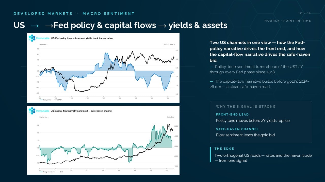 Chart showing Permutable Global Macro Sentiment Fed policy and capital flows and narratives driving the front end and how the capital flow narratives drives the safe haven bid