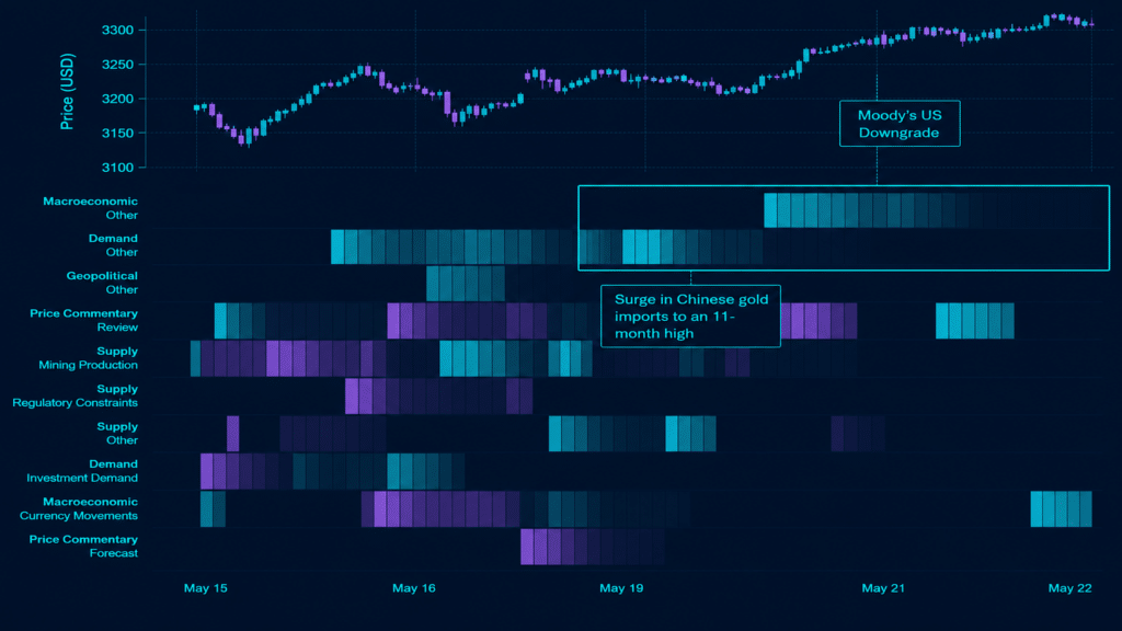 Permutable gold market intelligence dashboard showing gold price movements alongside narrative and sentiment analysis factors from May 15–22. The chart combines a gold price candlestick chart with a narrative heatmap highlighting key market drivers, including macroeconomic trends, investment demand, mining production, regulatory constraints, geopolitical developments, and price commentary. Annotated events include Moody's US downgrade and a surge in Chinese gold imports, illustrating how narrative intelligence helps explain and anticipate gold price movements.