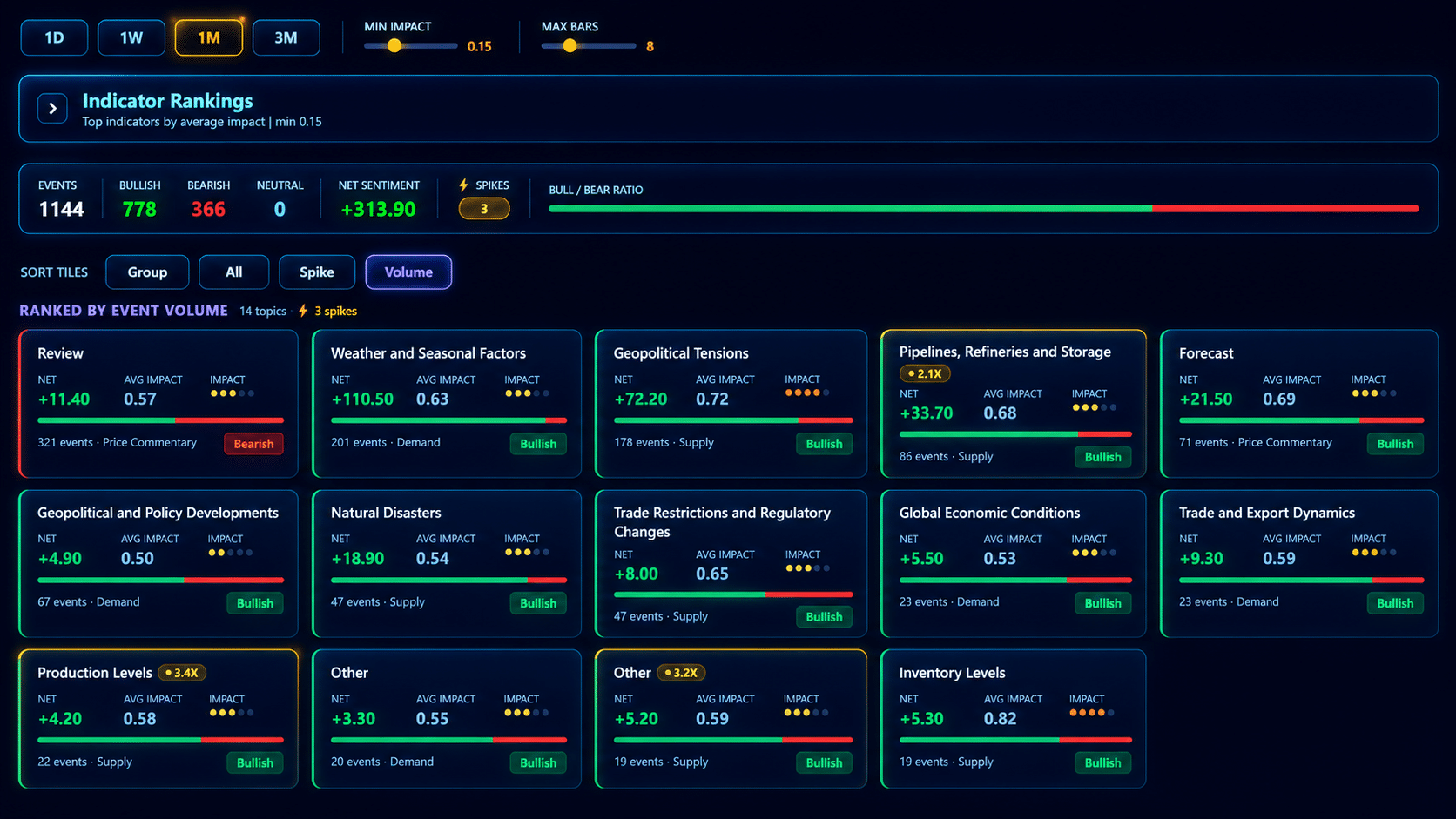 Dark Permutable analytics visualisation showing ranked energy market indicators by event volume, including pipelines, weather, geopolitical tensions, production levels and bullish or bearish sentiment scores.
