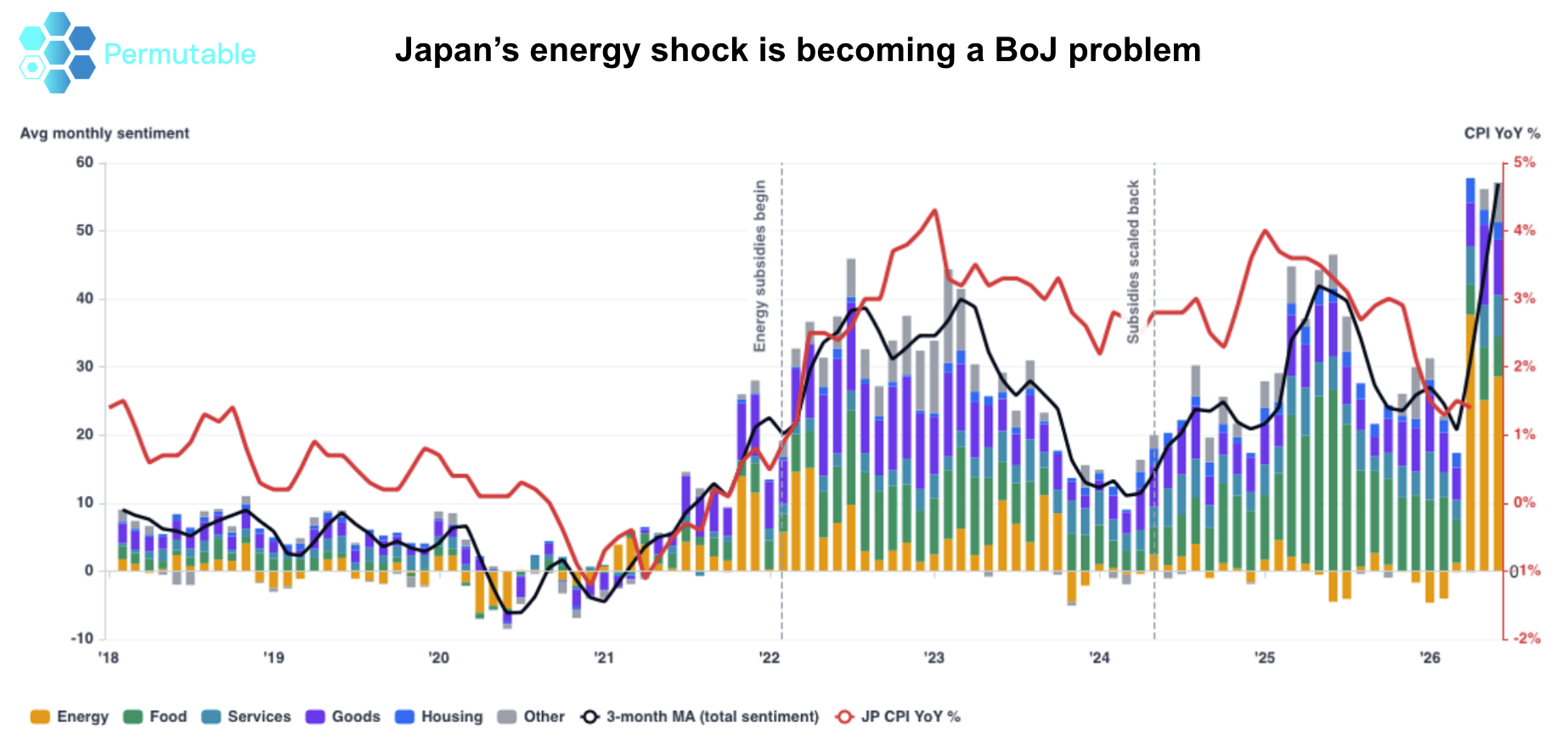 Chart showing Japan inflation sentiment contributions across energy, food, services, goods, housing and other categories alongside Japan CPI year-on-year inflation from 2018 to 2026. Energy sentiment accelerates sharply during periods of rising inflation, illustrating how imported energy costs and commodity prices are contributing to broader inflation pressures in Japan.