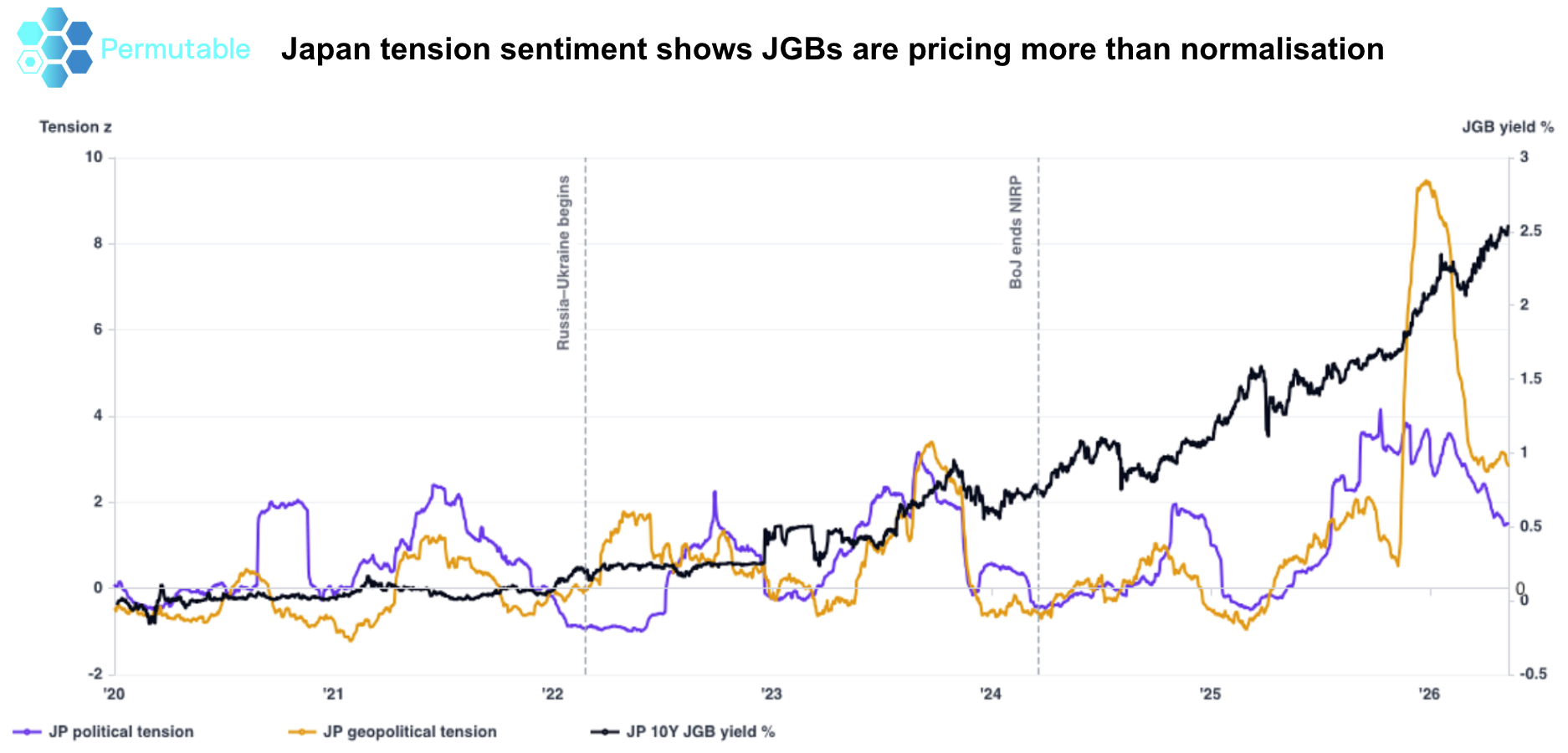 Chart comparing Japan political tension sentiment, geopolitical tension sentiment and 10-year Japanese Government Bond (JGB) yields from 2020 to 2026. The chart highlights rising political and geopolitical risk sentiment alongside a sharp increase in JGB yields, suggesting investors are pricing inflation risks, energy exposure and geopolitical uncertainty in addition to Bank of Japan policy normalisation.