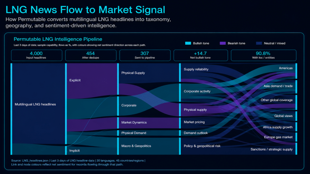 Permutable market intelligence dashboard showing how multilingual LNG headlines are transformed into structured market signals using AI. The Sankey diagram visualises the flow of news data through taxonomy classification, sentiment analysis, market drivers, and geographic impact categories. The dashboard highlights bullish, bearish, and neutral sentiment flows across LNG supply, pricing, demand outlook, geopolitical risk, and global market regions using a dark blue, cyan, and purple visualisation theme.