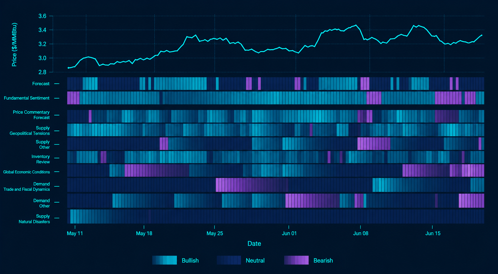 Permutable AI-powered natural gas market intelligence showing natural gas price movements alongside a sentiment heatmap from May to June. The chart combines price data with key market drivers including fundamental sentiment, supply disruptions, inventory levels, geopolitical tensions, demand trends, natural disasters, and price forecasts. Cyan and teal colours indicate bullish sentiment, indigo represents neutral conditions, and purple highlights bearish market signals, providing a real-time view of factors influencing natural gas prices.