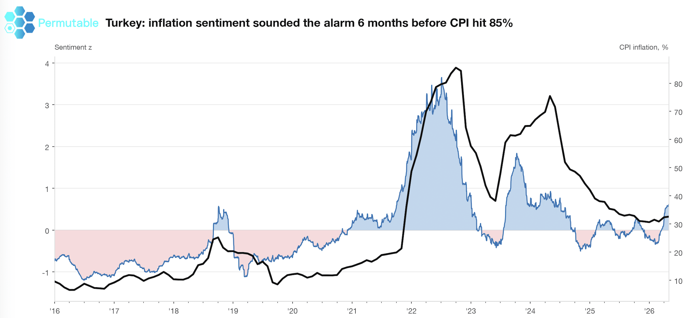 Chart showing Turkey inflation sentiment rising before CPI reached 85% in 2022, using Permutable’s Global Macro Sentiment Indices to track inflation pressure.