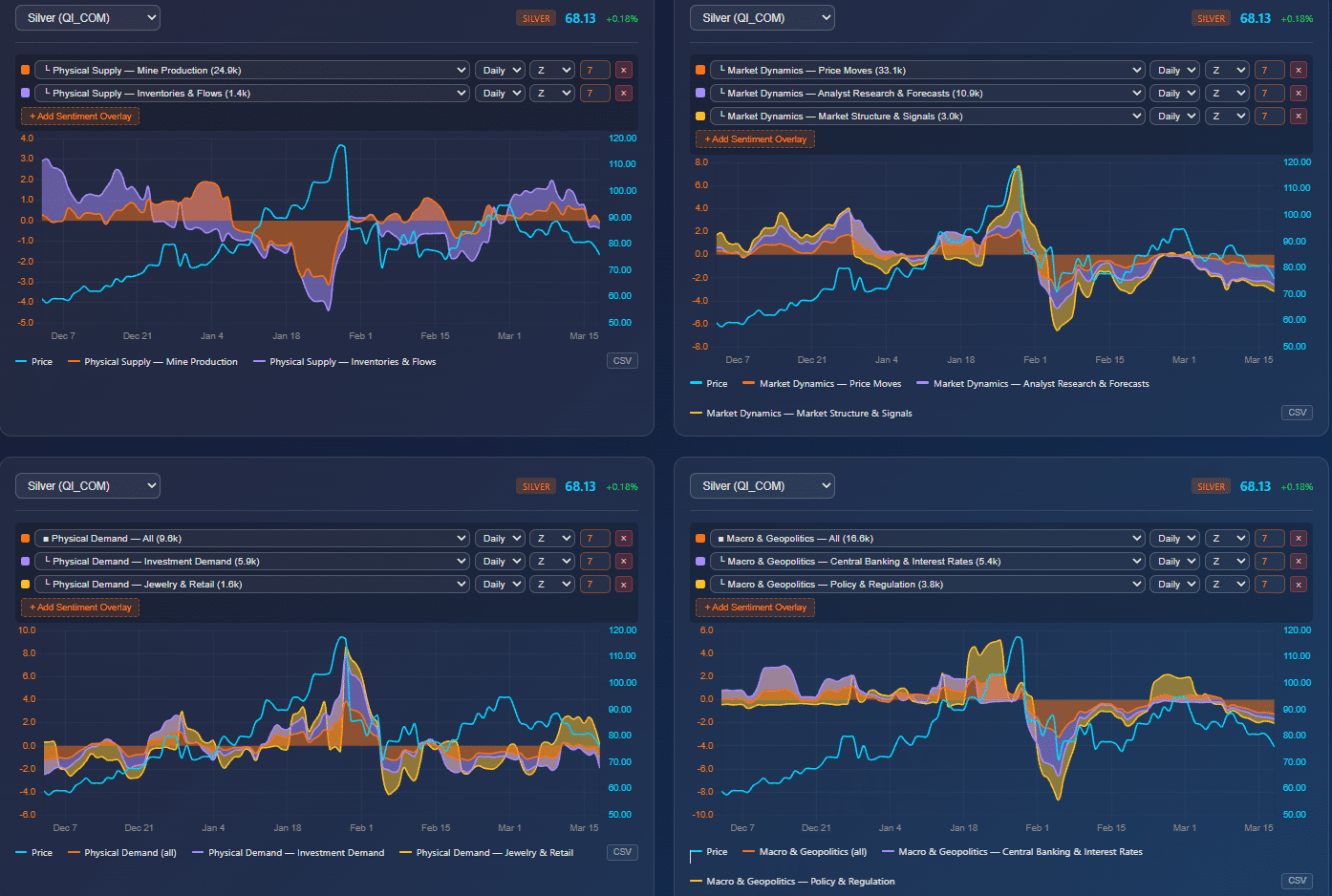 Permutable visualisation showing silver price and sentiment overlays across physical supply, market dynamics, physical demand, and macro/geopolitical drivers.