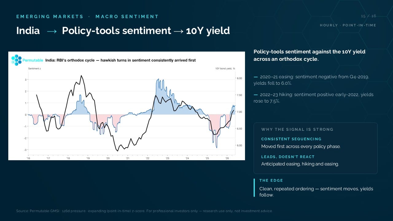Slide visualising Permutable Global Macro Sentiment Indices: India policy tools sentiment against the 10Y yield across an orthodox cycle