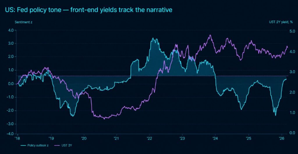 Chart comparing Permutable's US Federal Reserve policy sentiment index with the US 2-year Treasury yield from 2018 to 2026. The cyan line and shaded area represent AI-derived macroeconomic policy sentiment, while the purple line tracks the 2-year Treasury yield, illustrating how changes in Federal Reserve narrative have historically aligned with front-end interest rate movements taken from Permutable's Global Macro Sentiment Indices