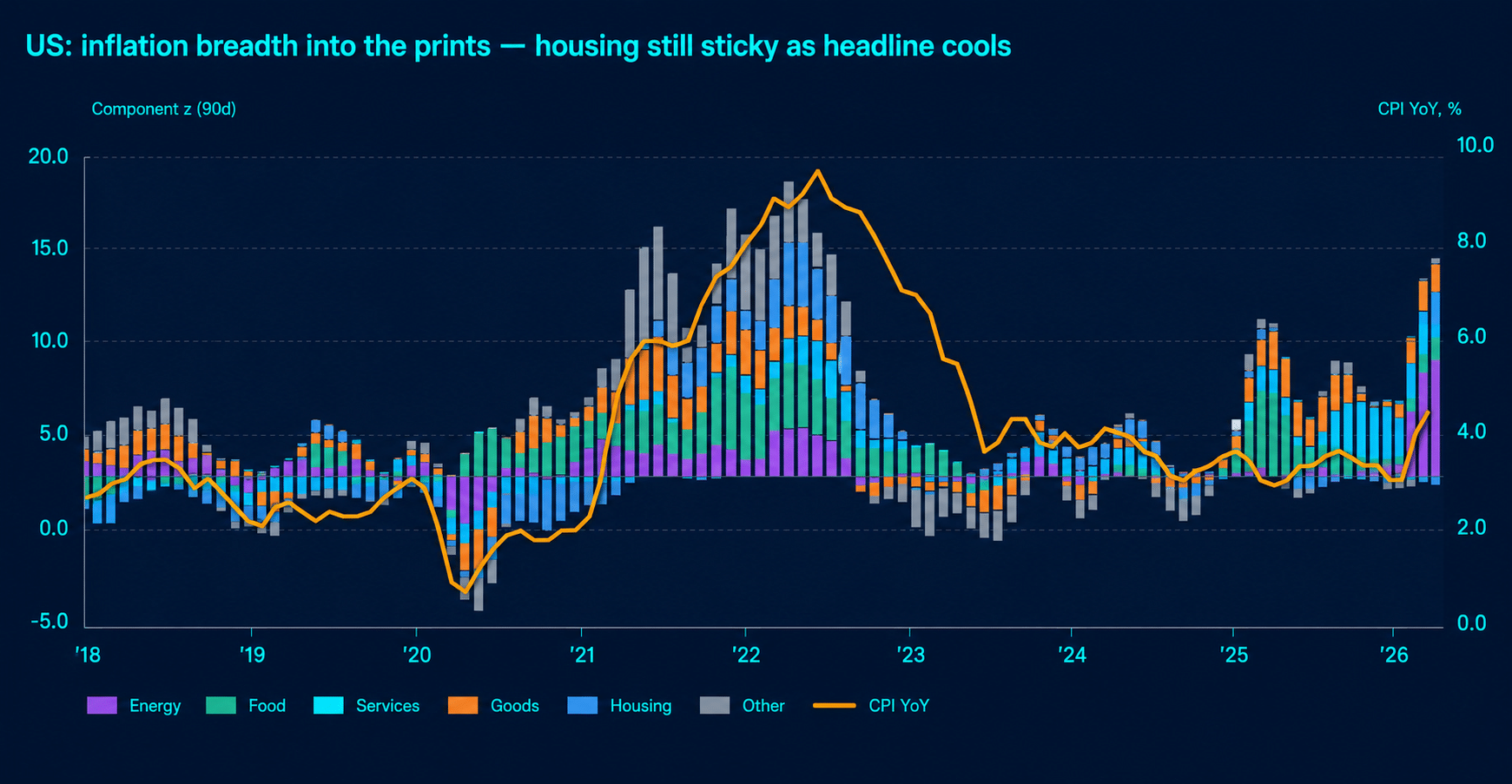 Dark Permutable chart showing US inflation breadth from 2018 to 2026, with stacked component z-scores for energy, food, services, goods, housing and other categories alongside CPI YoY.