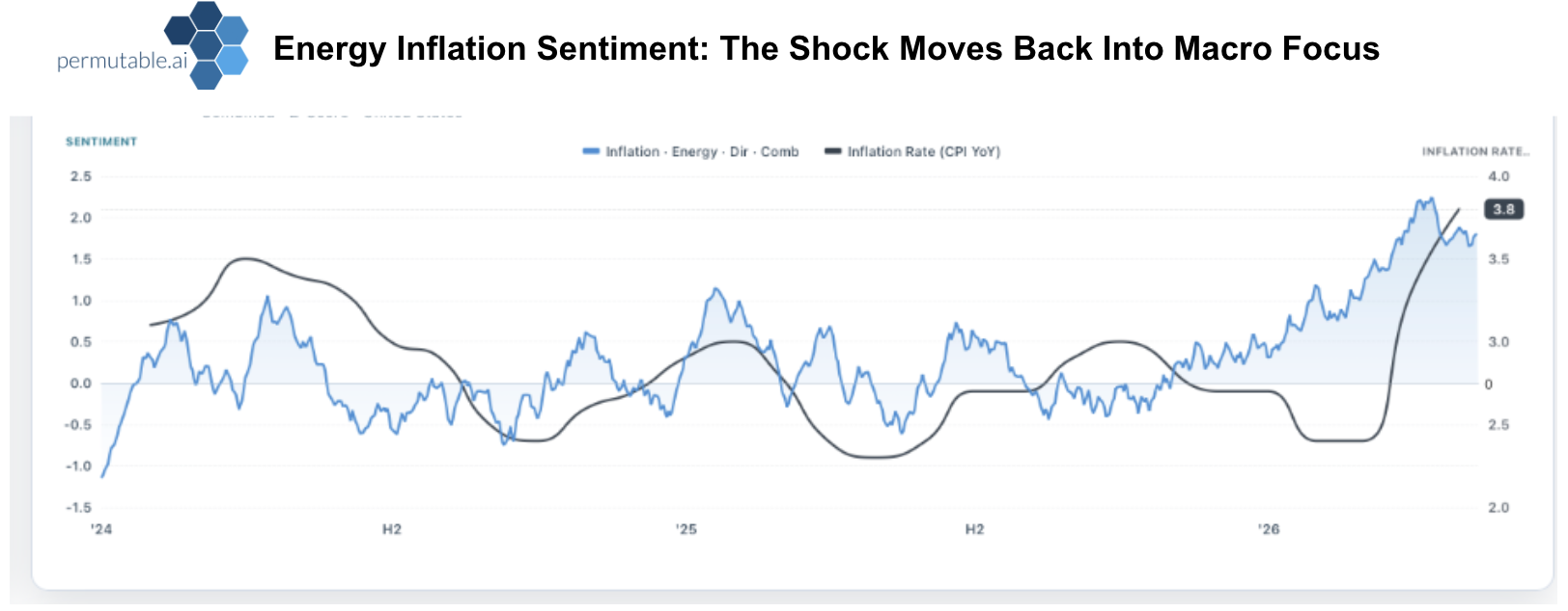 Chart showing Permutable’s energy inflation sentiment signal rising into 2026 alongside the US CPI inflation rate, highlighting renewed energy pressure within broader US inflation trends.