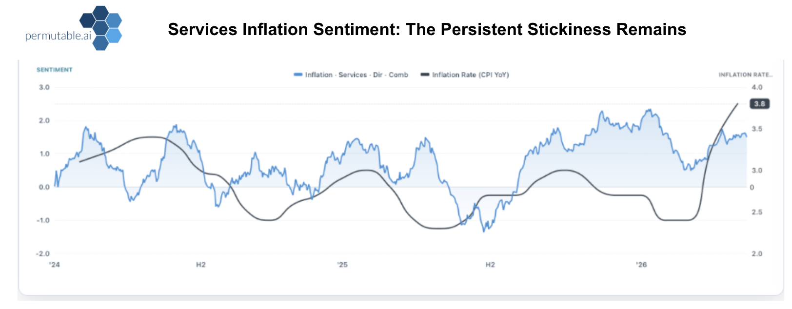 US inflation trends: Chart showing Permutable’s services inflation sentiment signal remaining elevated into 2026 alongside the US CPI inflation rate, highlighting persistent services stickiness within broader US inflation trends.