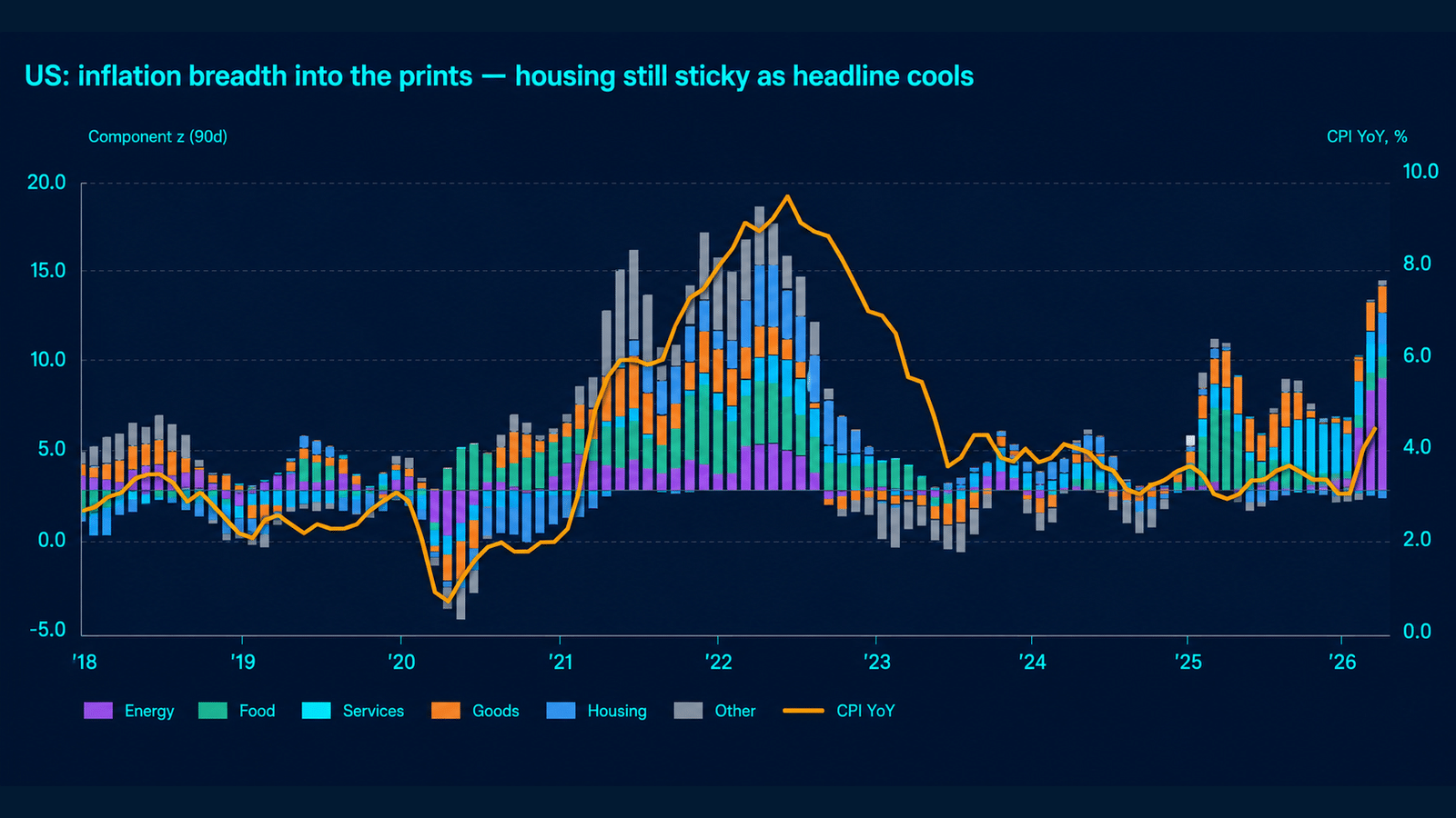 Dark Permutable chart showing US inflation breadth from 2018 to 2026, with stacked component z-scores for energy, food, services, goods, housing and other categories alongside CPI YoY.