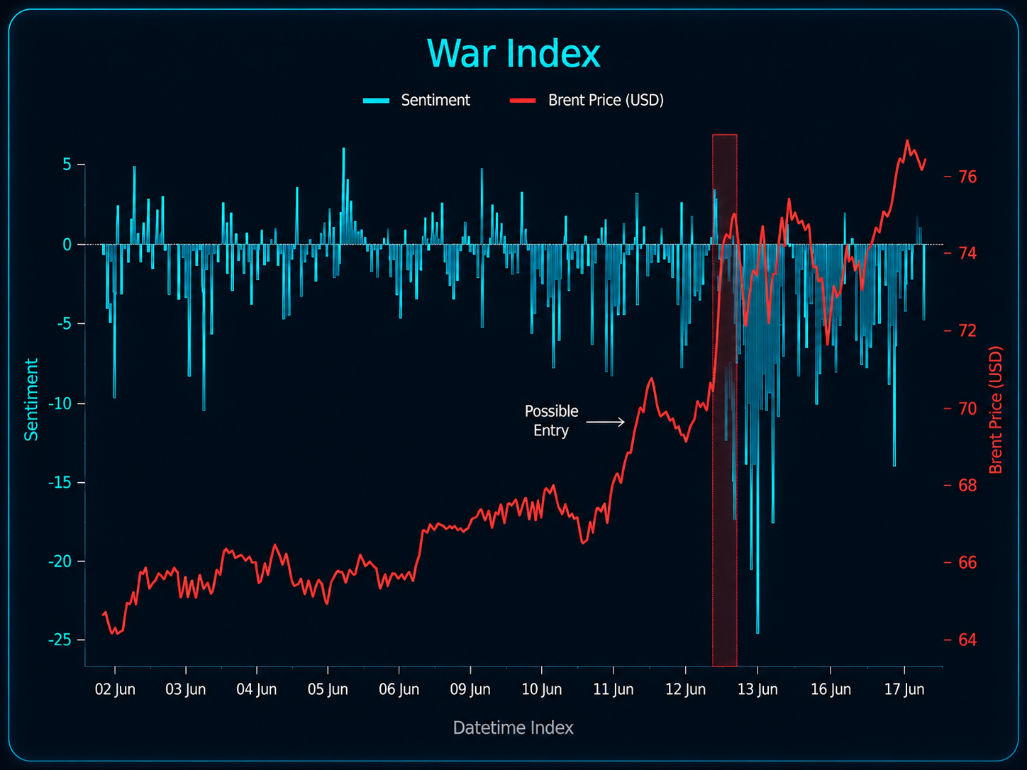 Chart showing Permutable's War Index sentiment analysis alongside Brent crude oil prices from 2–17 June. Blue bars represent real-time geopolitical sentiment, while the red line tracks Brent crude prices in USD. The chart highlights a sharp negative sentiment event around 13 June, followed by a significant rise in oil prices, demonstrating the relationship between geopolitical risk signals and energy market movements.