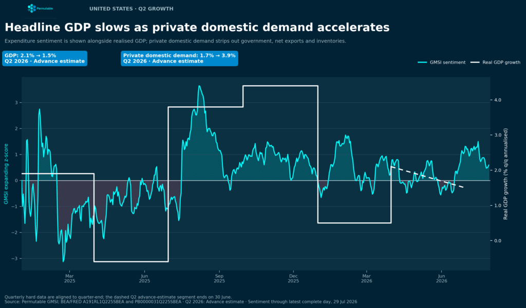US growth sentiment