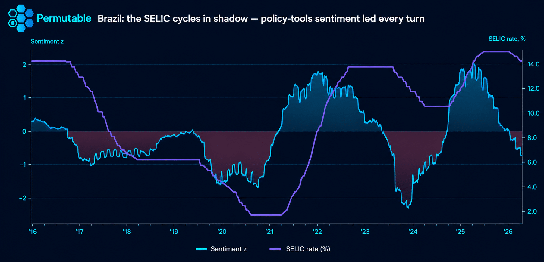 Dark institutional chart showing Brazil policy-tools sentiment z-score against the SELIC rate from 2016 to 2026, highlighting how sentiment turned ahead of major Brazilian monetary policy cycles.