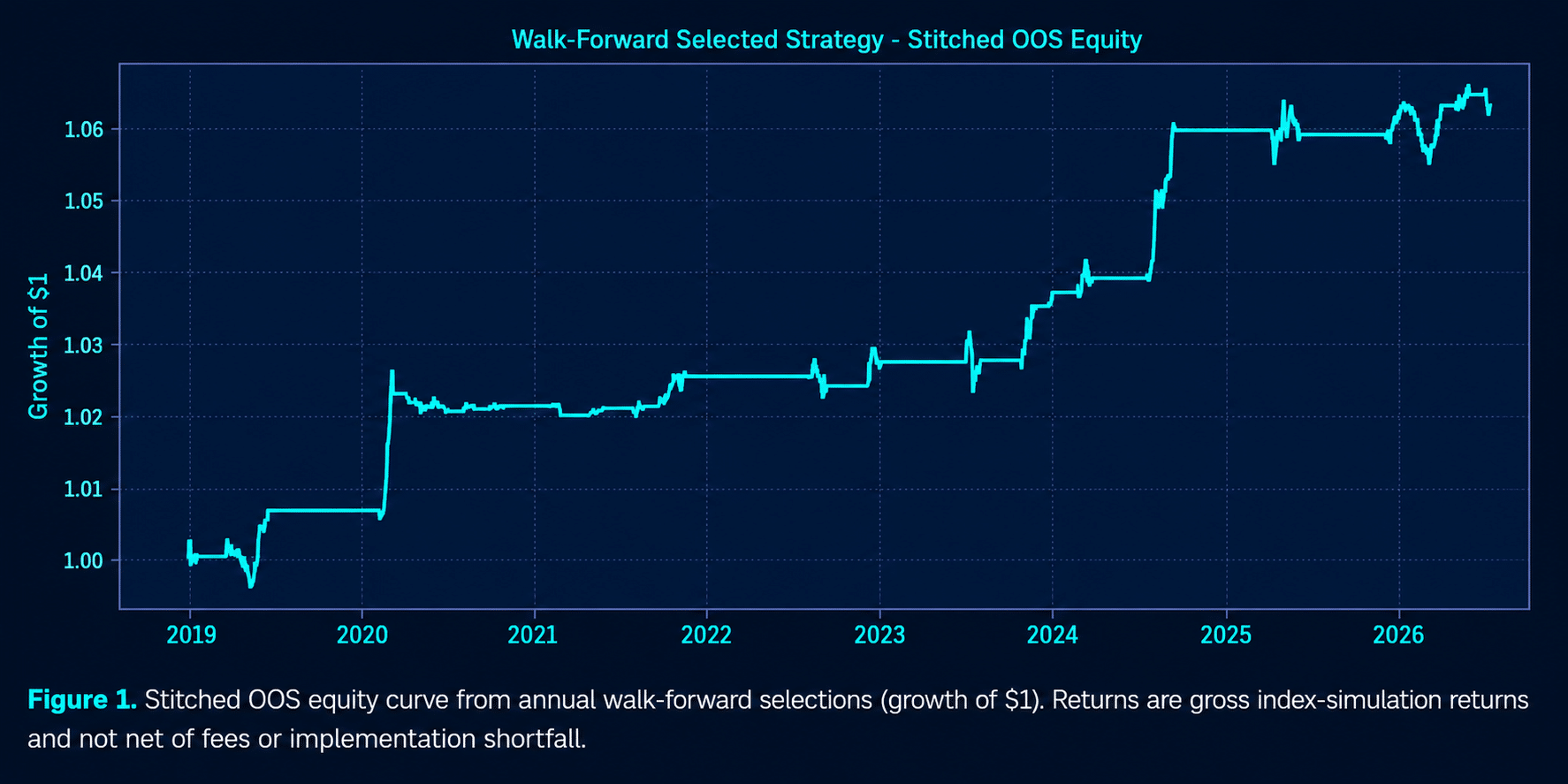 Dark Permutable chart showing a stitched out-of-sample equity curve from 2019 to 2026, with growth of $1 rising steadily above 1.06 in walk-forward strategy testing.