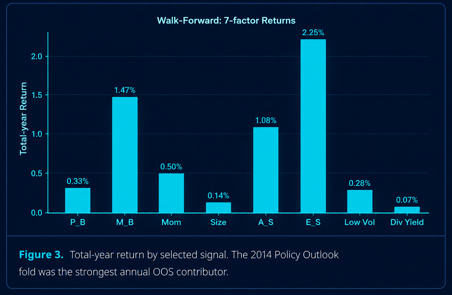 Dark institutional bar chart showing total-year return by selected signal, with the 2014 Policy Outlook fold as the strongest annual out-of-sample contributor at 2.25%.