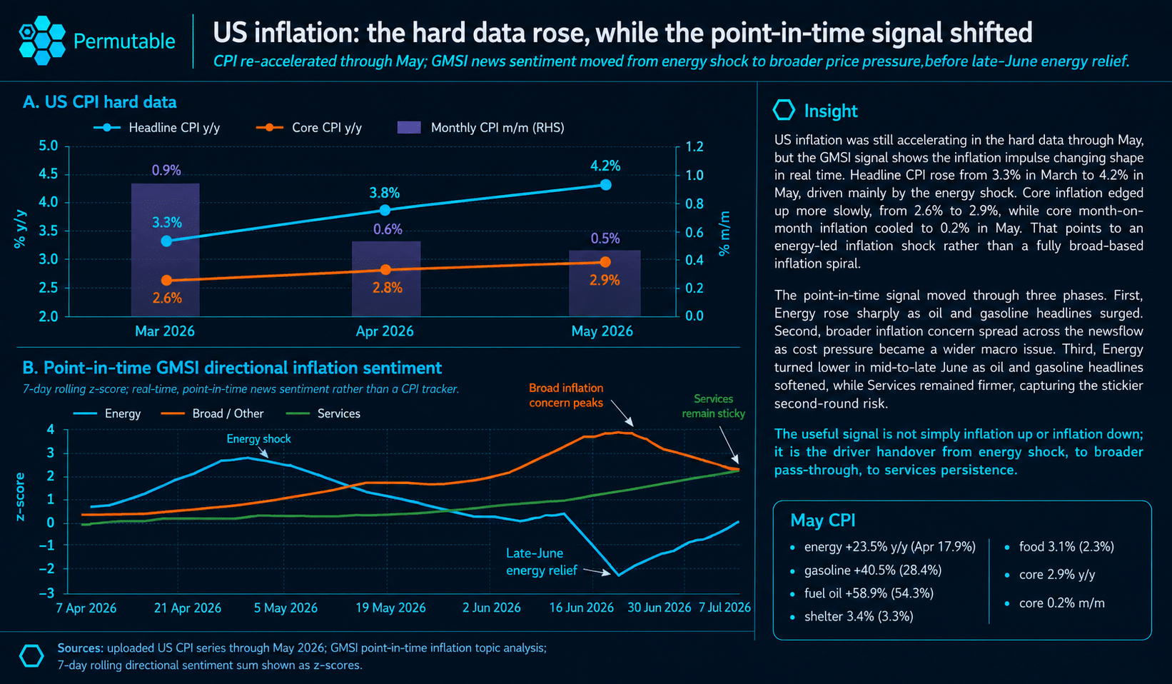 Dark Permutable infographic comparing US CPI hard data with point-in-time GMSI inflation sentiment, showing headline and core CPI rising through May 2026 while energy, broad inflation and services sentiment shifted in real time.