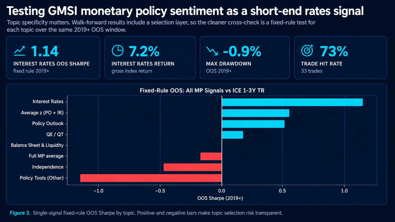 Dark Permutable infographic showing fixed-rule out-of-sample results for GMSI monetary policy sentiment as a short-end rates signal, including OOS Sharpe, return, drawdown, hit rate and topic-level Sharpe comparison.