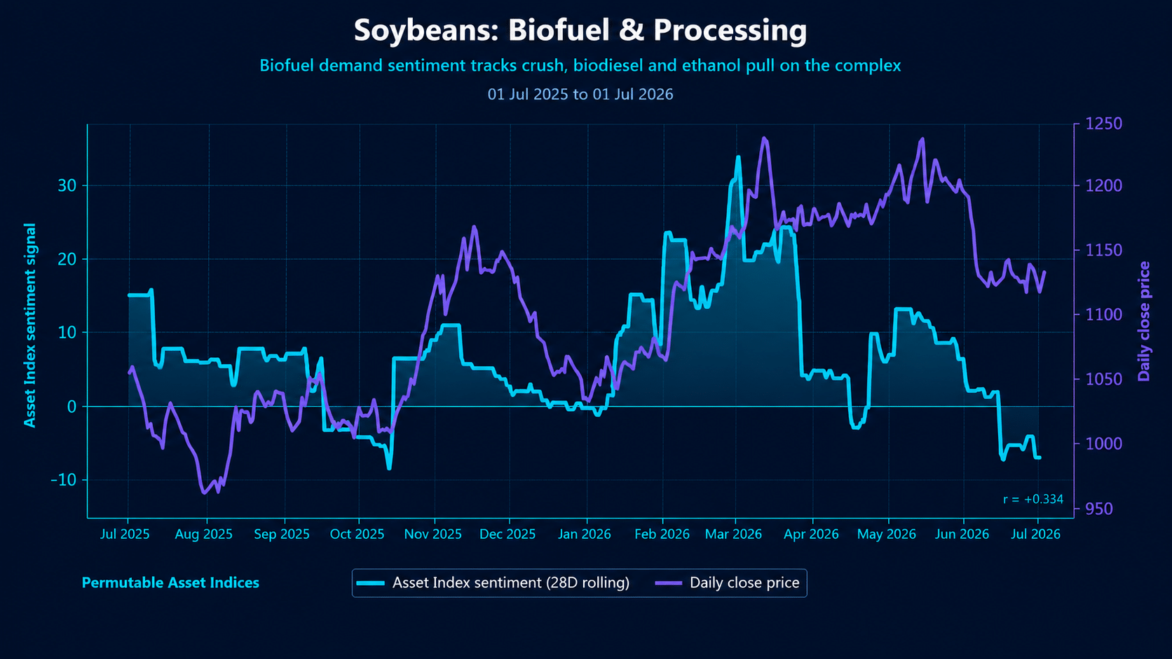 Dark institutional chart showing soybean biofuel and processing sentiment against daily close price from July 2025 to July 2026, comparing Permutable Asset Indices sentiment with soybean price trends.