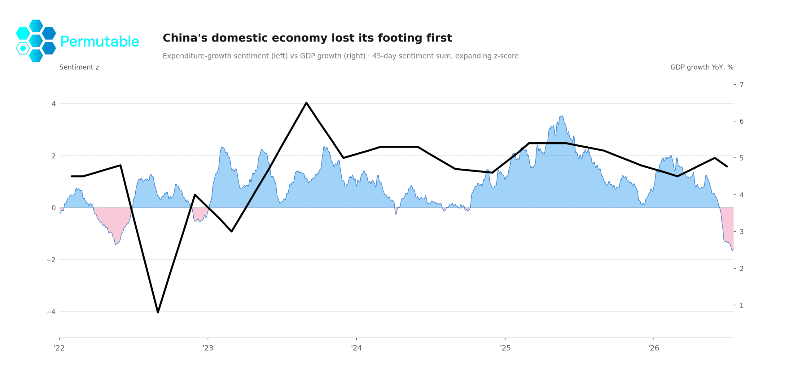 Chart showing China’s expenditure sentiment falling to −1.7 standard deviations by July 2026 as year-on-year GDP growth slowed in Q2.