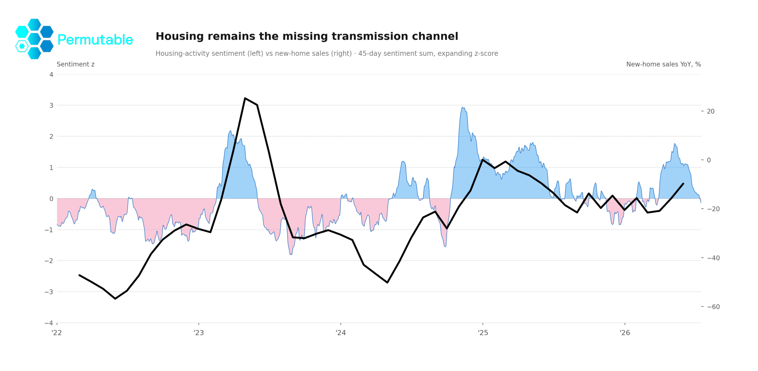 China housing sentiment returned towards neutral in Q2 2026 while year-on-year new-home sales remained in contraction.
