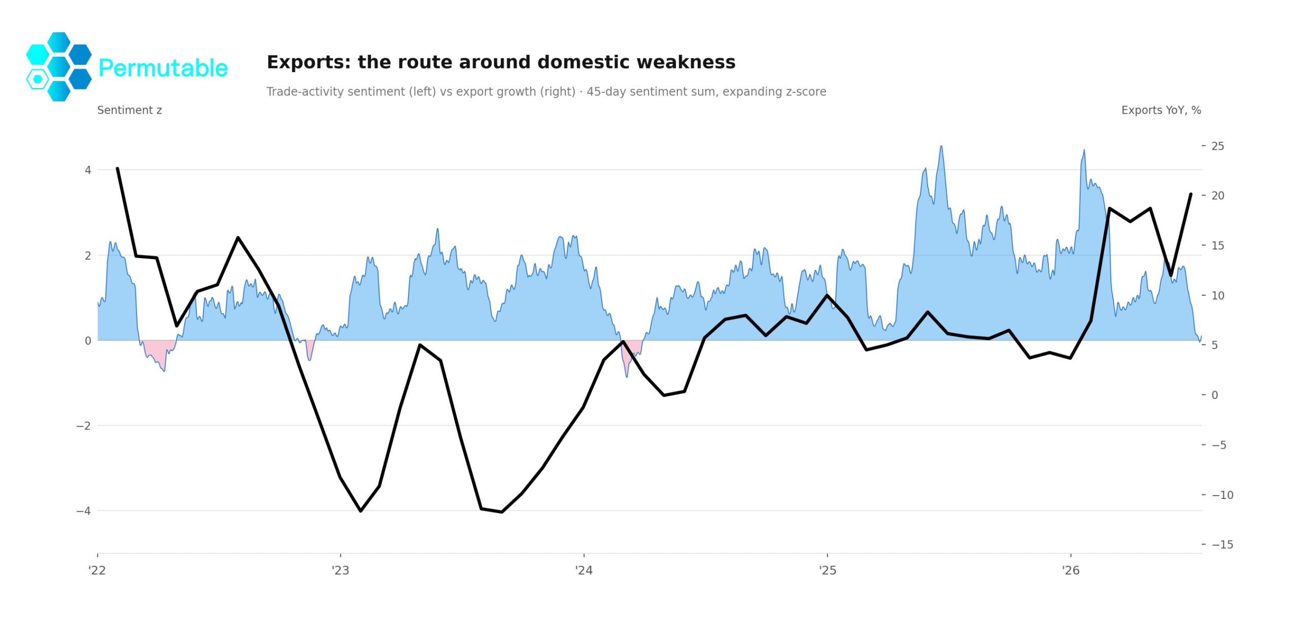 China trade sentiment declined from +3.8 standard deviations towards neutral while US-dollar export growth accelerated in Q2 2026.