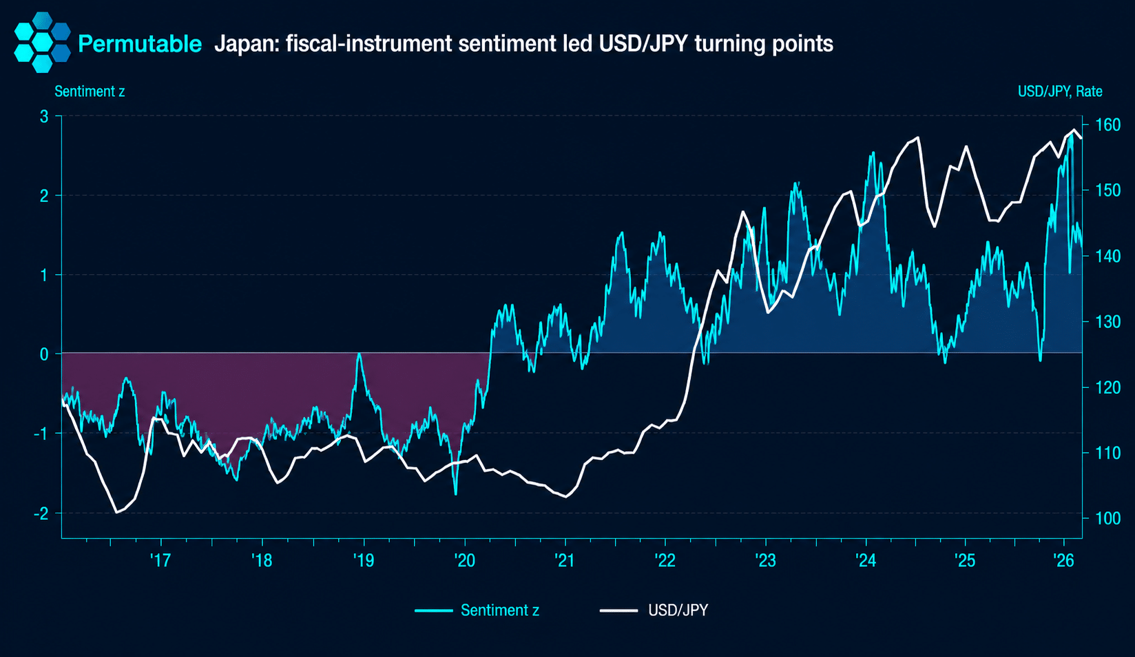 Dark Permutable chart showing Japan fiscal-instrument sentiment against USD/JPY from 2016 to 2026, with sentiment rising ahead of major yen turning points.
