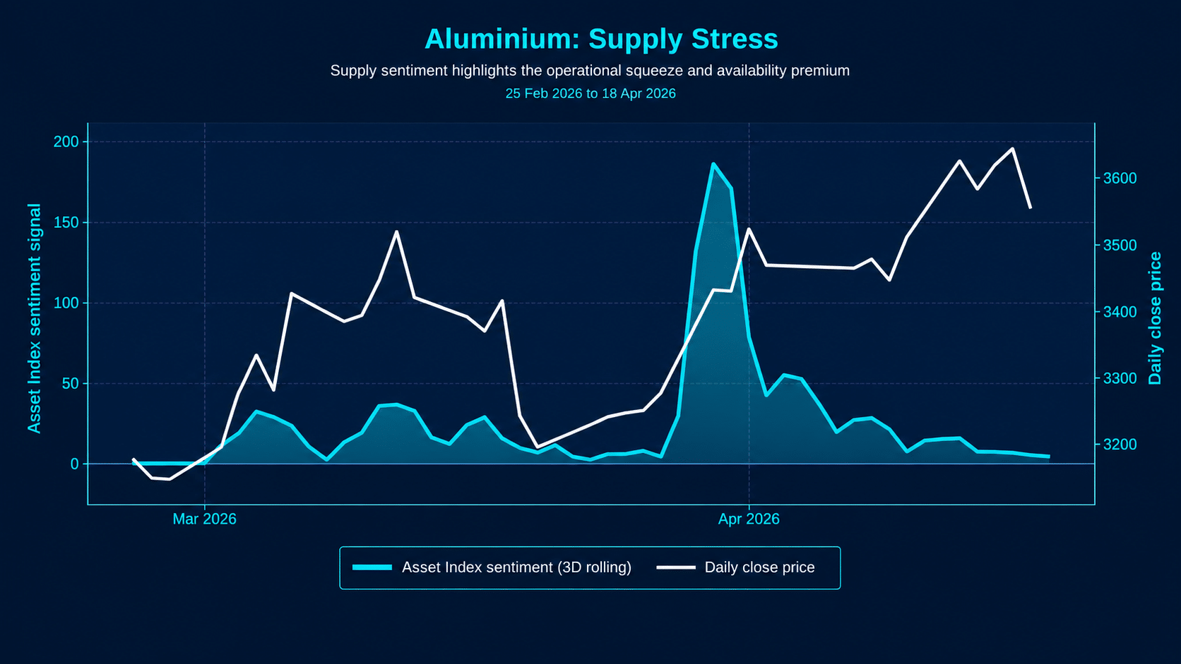 Dark institutional chart showing Permutable's aluminium supply sentiment stress and daily close price movements from February to April 2026.