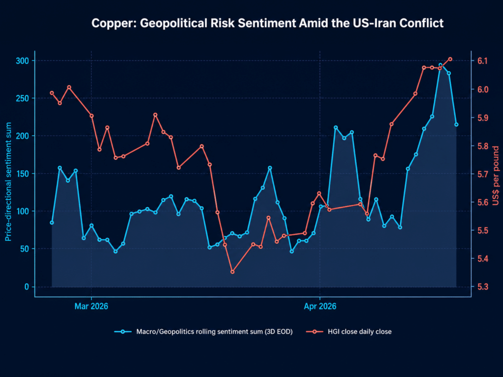 Dark institutional chart showing Permutable's copper geopolitical risk sentiment rising alongside HGI daily close price during the US-Iran conflict.