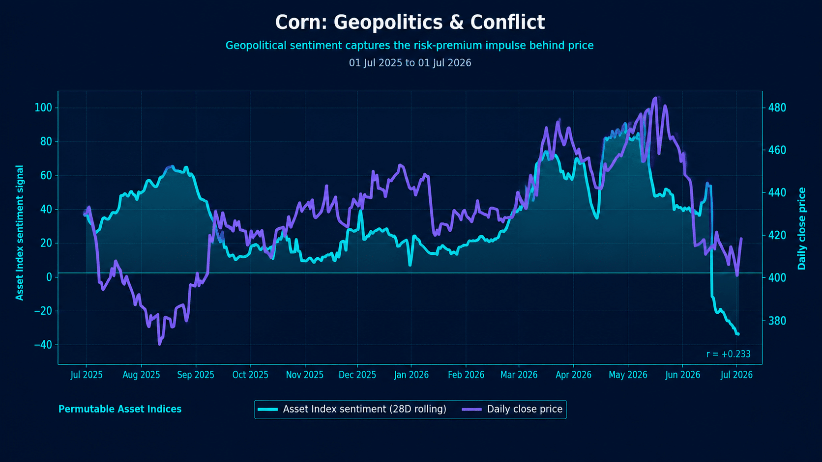 Dark institutional chart showing corn geopolitical and conflict sentiment alongside daily close price from July 2025 to July 2026, highlighting the relationship between geopolitical risk signals and price movements.