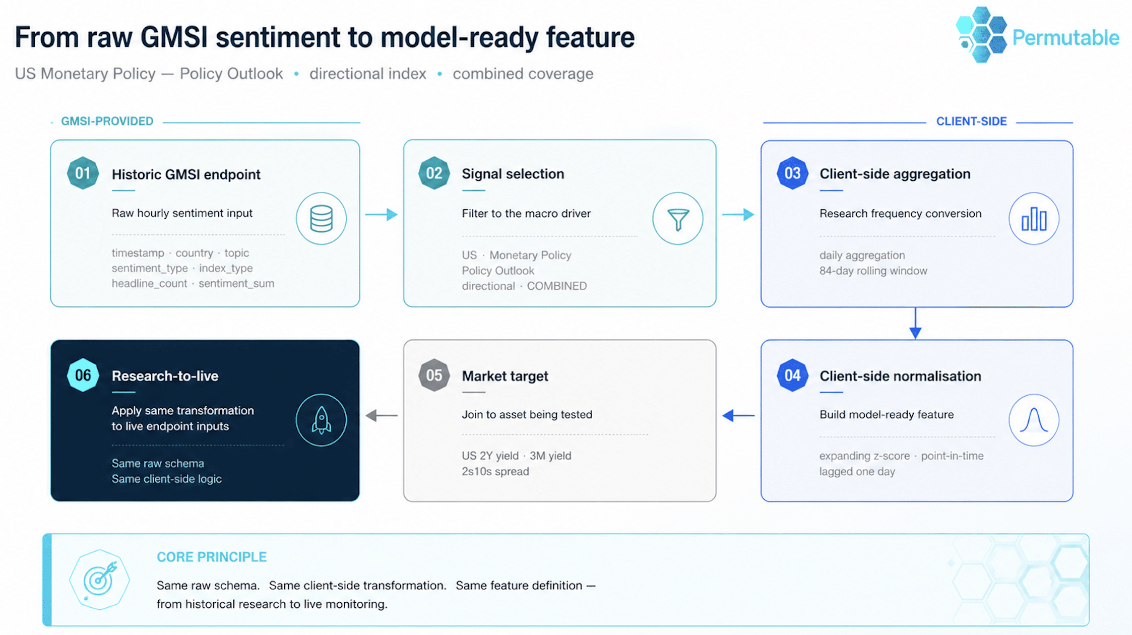 Workflow diagram showing how Permutable's Global Macro Sentiment Indices move from historic endpoint input and signal selection to client-side aggregation, normalisation, market testing and live monitoring.