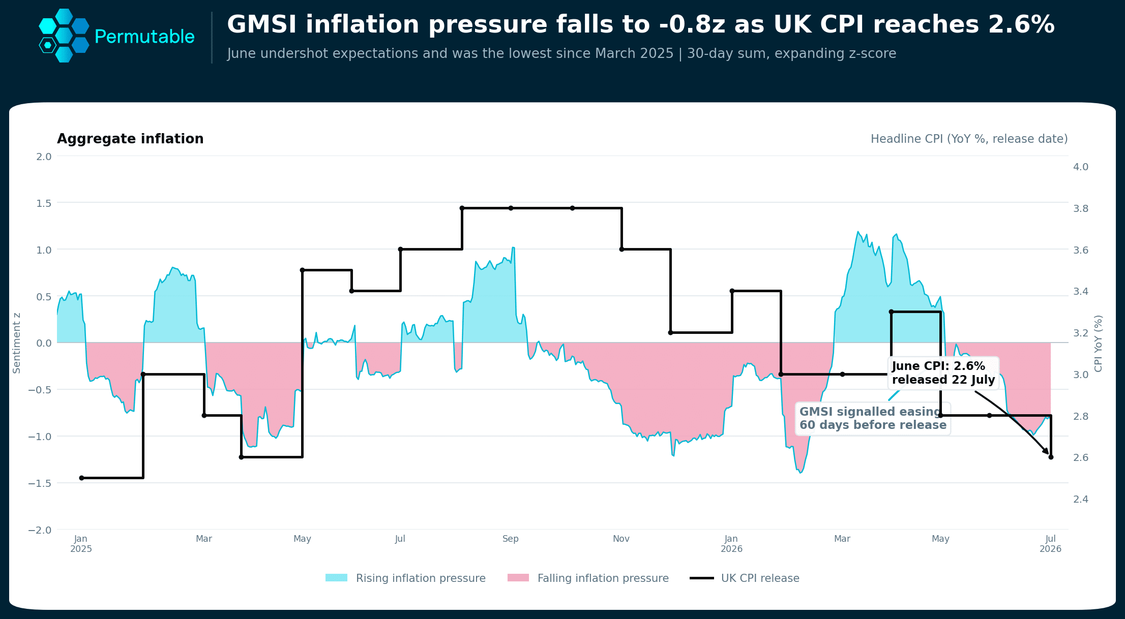 Chart comparing Permutable’s point-in-time UK inflation pressure signal with annual UK CPI inflation in 2026. Rising pressure peaks near +1.2 standard deviations in early spring before the signal turns negative during May and reaches −0.8z by 22 July. UK CPI remains at 2.8% in May before falling to 2.6% in June.