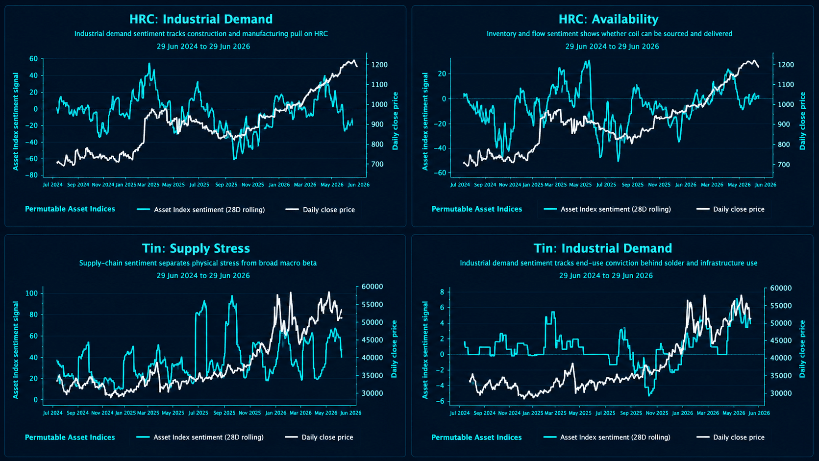 Dark institutional dashboard showing four Permutable Asset Indices charts for HRC industrial demand, HRC availability, tin supply stress and tin industrial demand, comparing asset index sentiment with daily close prices from June 2024 to June 2026.