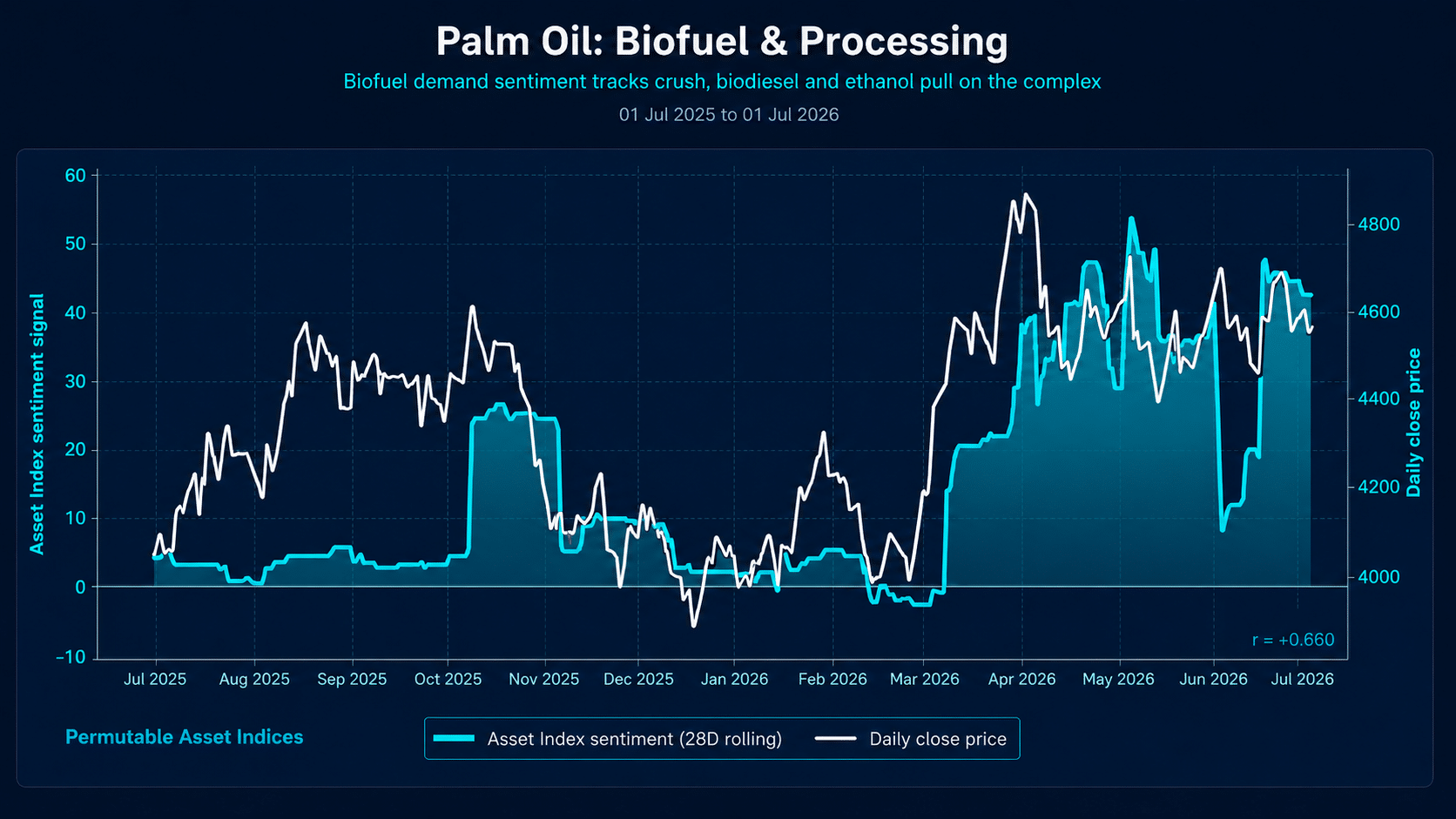Dark institutional chart showing palm oil biofuel and processing sentiment against daily close price from July 2025 to July 2026, with Permutable Asset Indices sentiment and price movements compared.