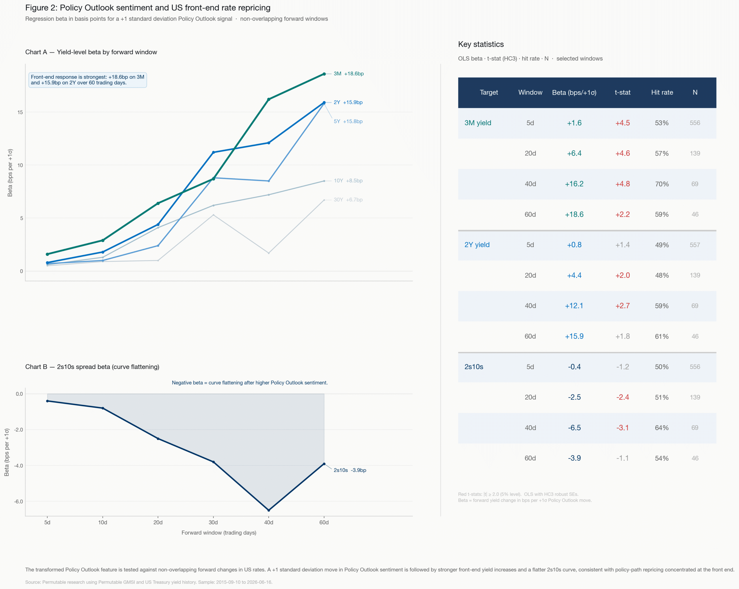 Chart showing how Permutable’s Global Macro Sentiment Indices link Policy Outlook sentiment to US front-end yield repricing and 2s10s curve flattening.