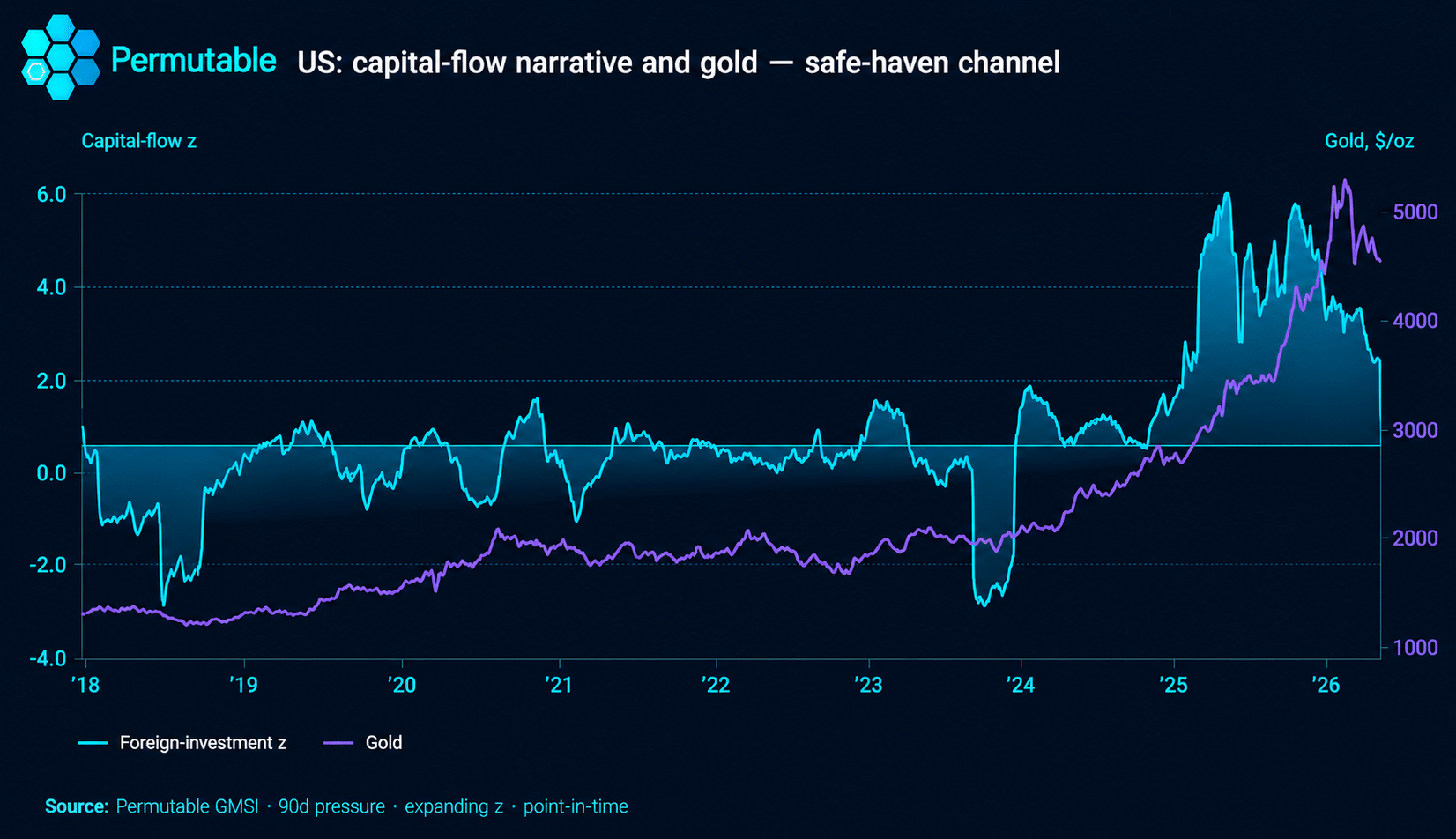 Dark Permutable chart showing US foreign-investment sentiment versus gold prices from 2018 to 2026, highlighting the safe-haven channel during rising capital-flow pressure.