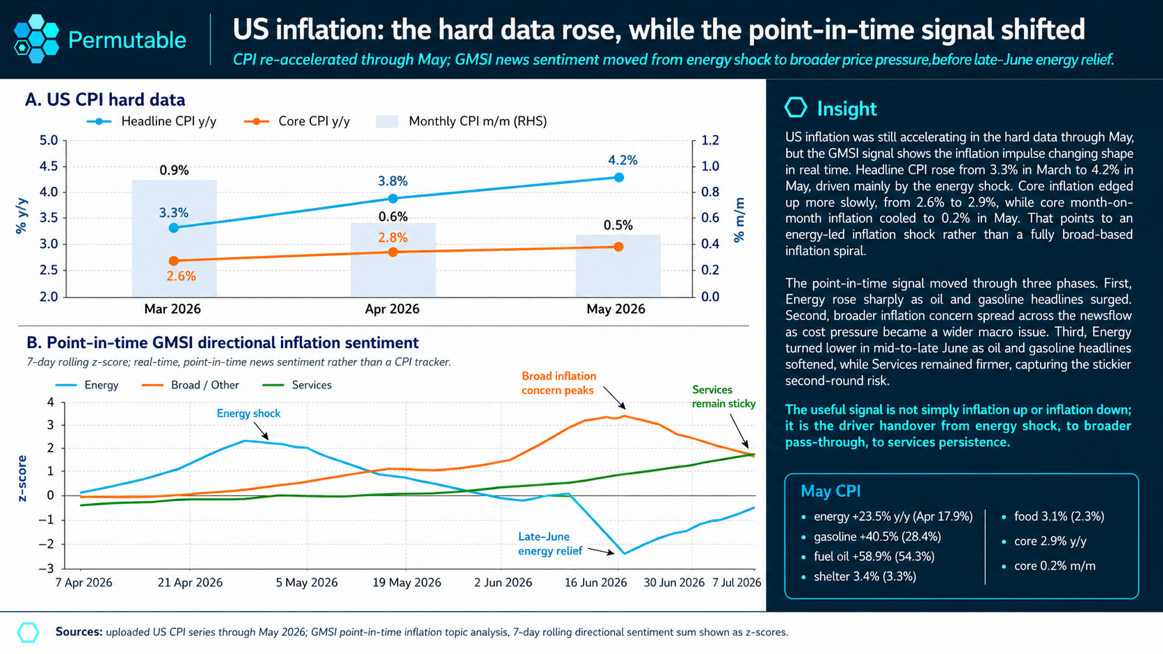 Permutable chart comparing US CPI hard data with point-in-time GMSI inflation sentiment, showing headline CPI rising through May while the live signal shifts from energy shock to broader price pressure and sticky services risk.
