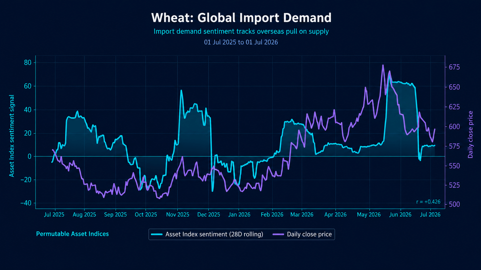 Dark institutional chart showing wheat global import demand sentiment alongside daily close price from July 2025 to July 2026, tracking overseas demand signals and price movements.