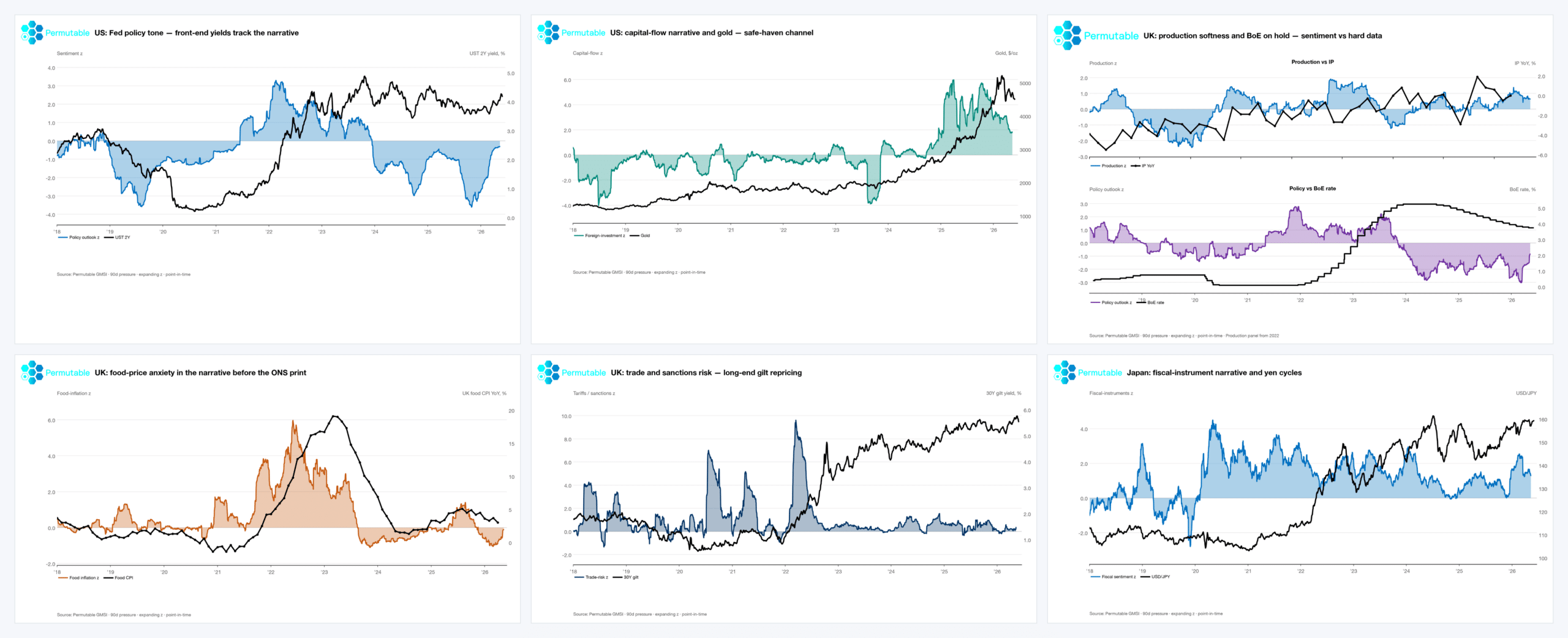 Gallery of six Permutable GMSI charts showing US Fed policy tone versus 2-year Treasury yields, US capital-flow sentiment versus gold, UK production and BoE policy sentiment, UK food-price inflation sentiment, UK trade and sanctions risk versus 30-year gilt yields, and Japan fiscal-instrument sentiment versus USD/JPY.
