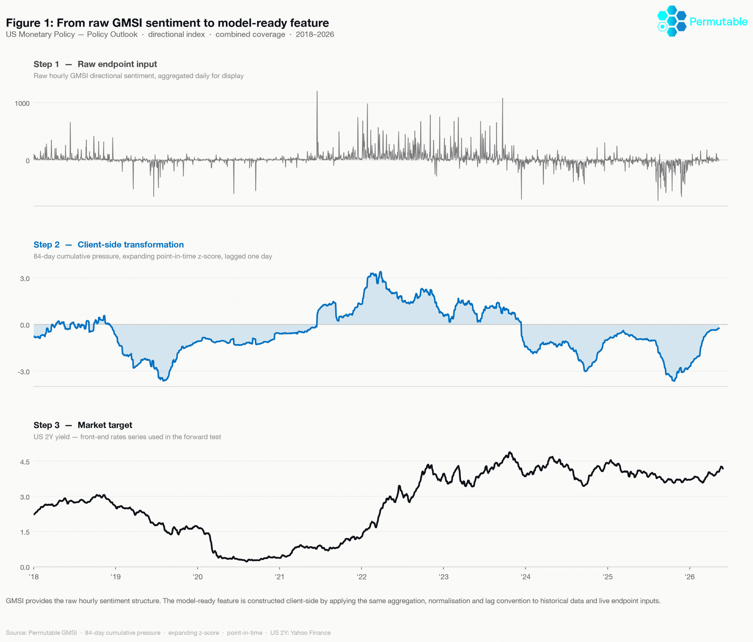 Chart showing how Permutable’s Global Macro Sentiment Indices link Policy Outlook sentiment to US front-end yield repricing and 2s10s curve flattening.