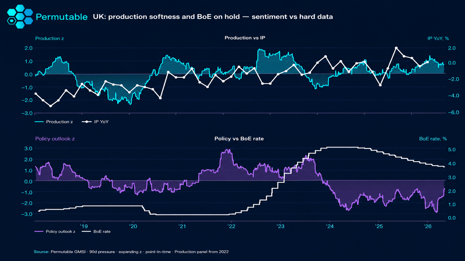 Dark institutional Permutable chart comparing UK production sentiment against industrial production year-on-year, and policy outlook sentiment against the Bank of England rate from 2018 to 2026. The chart shows production sentiment softening while IP remains volatile, and policy sentiment weakening as the BoE rate stays elevated before gradually easing.