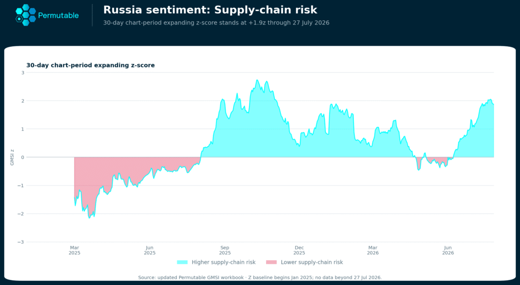 Russia supply chain risk