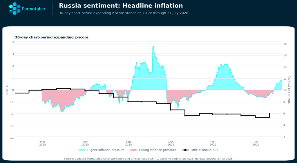 Russia inflation outlook