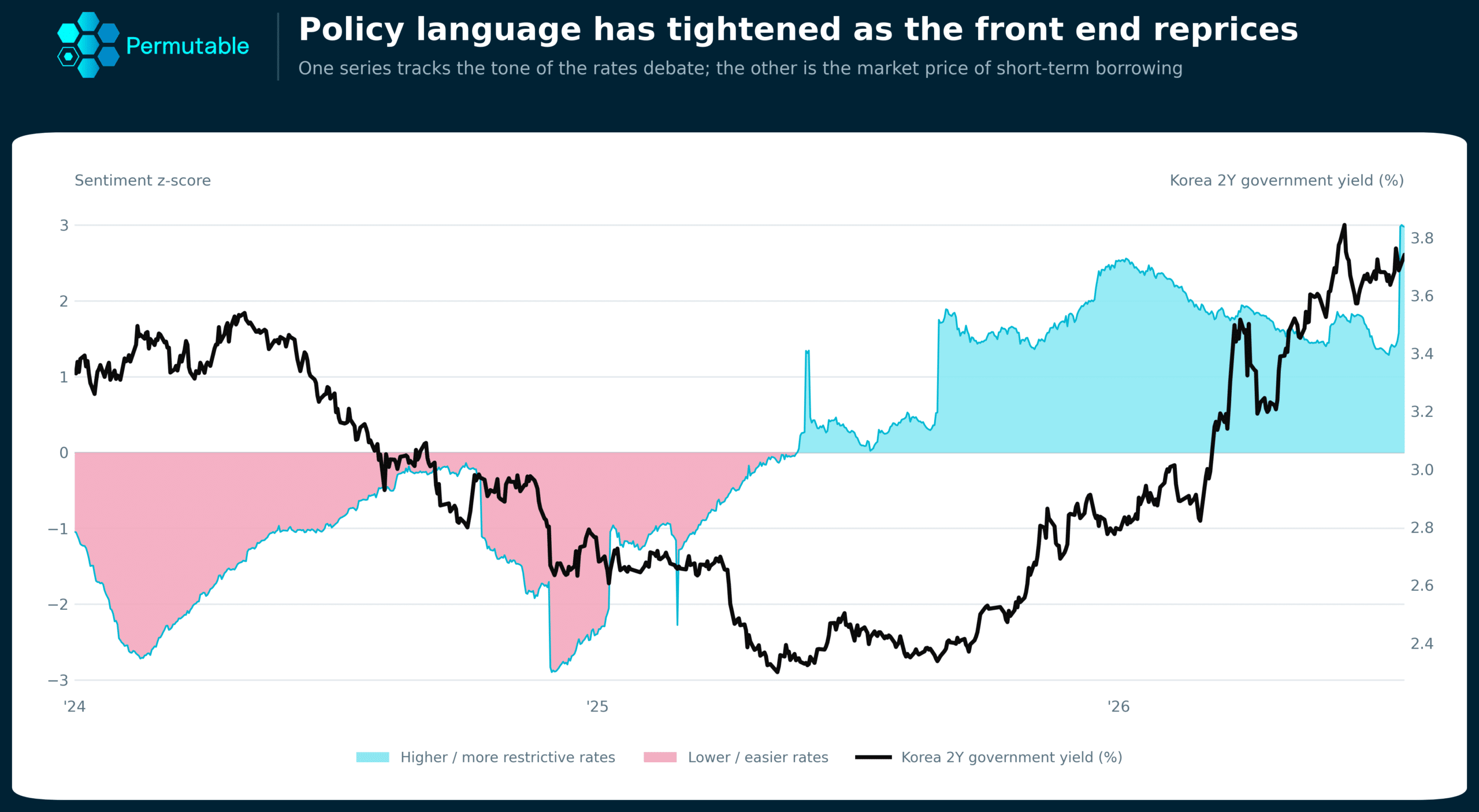 South Korea Economy Rate Sentiment and Two-Year Government Yield – 2024–2026 Permutable Global Macro Sentiment Indices 