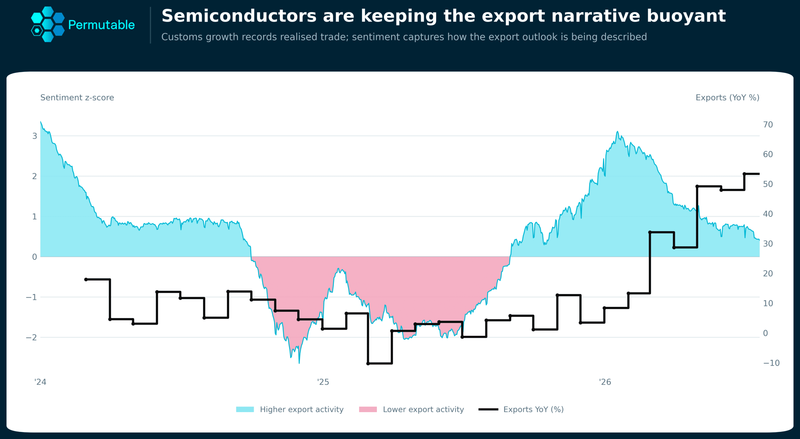 Chart alt text: Chart showing South Korea export sentiment easing to +0.9z after its early-2026 peak as customs exports rose 70.9% year on year in June.