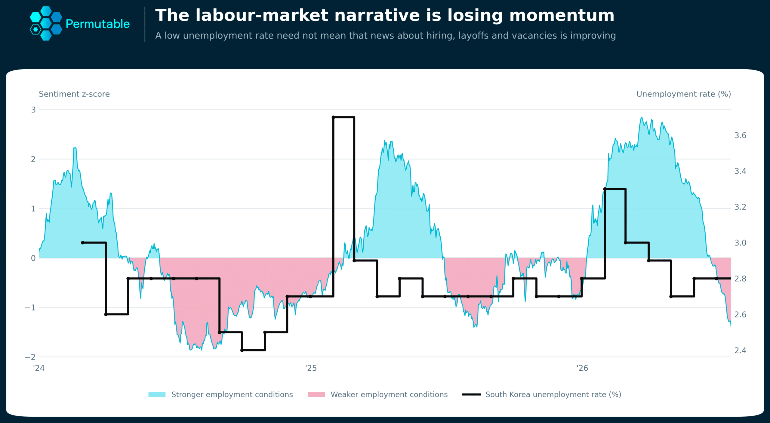 Chart comparing South Korea’s unemployment rate with Permutable labour-market sentiment from 2024 to 2026, showing employment narratives weakening despite low unemployment.