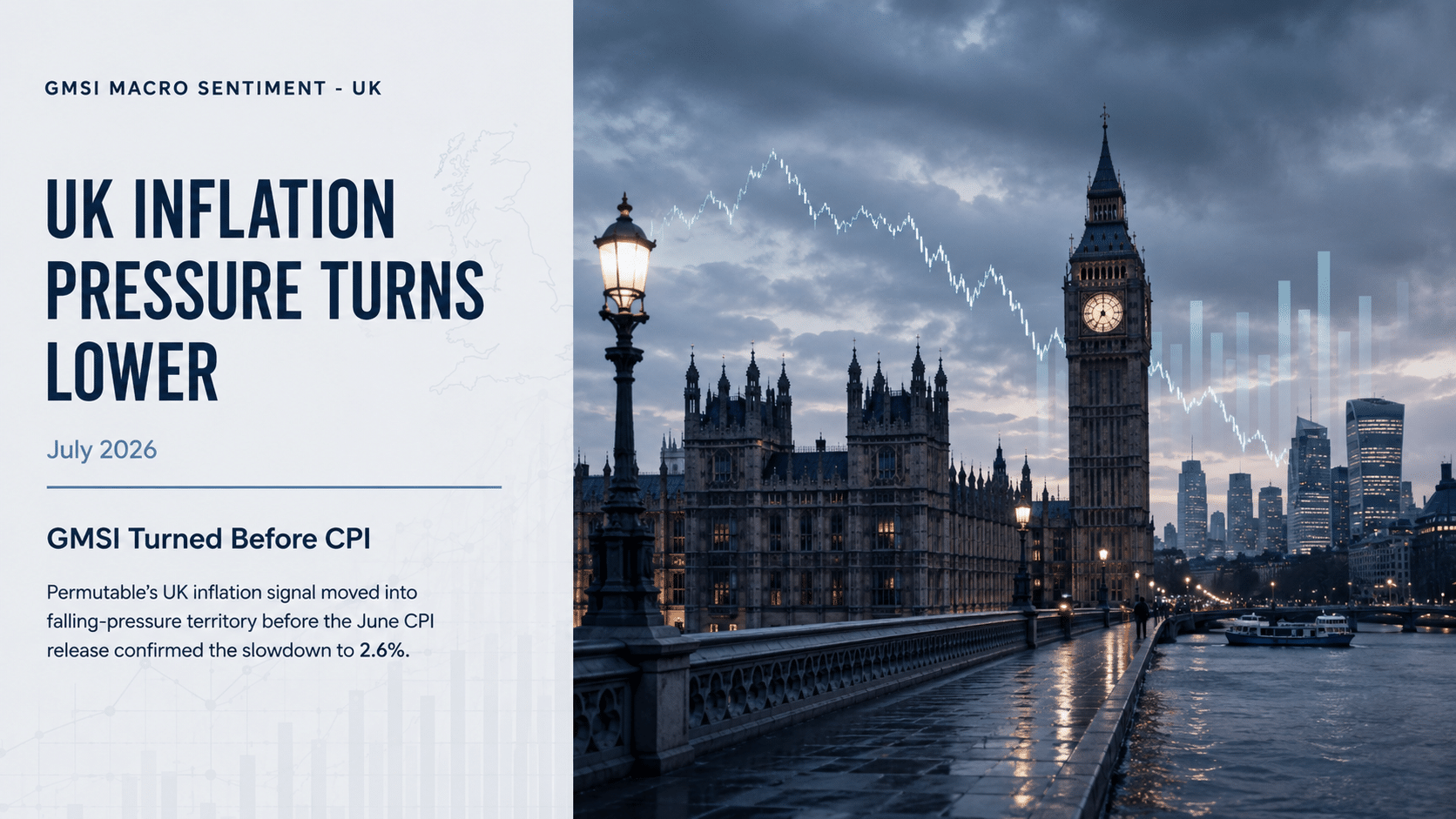 Institutional research cover showing Westminster and the London skyline beneath a falling market chart, titled “UK Inflation Pressure Turns Lower,” highlighting how Permutable’s GMSI signal weakened before the June 2026 CPI release.
