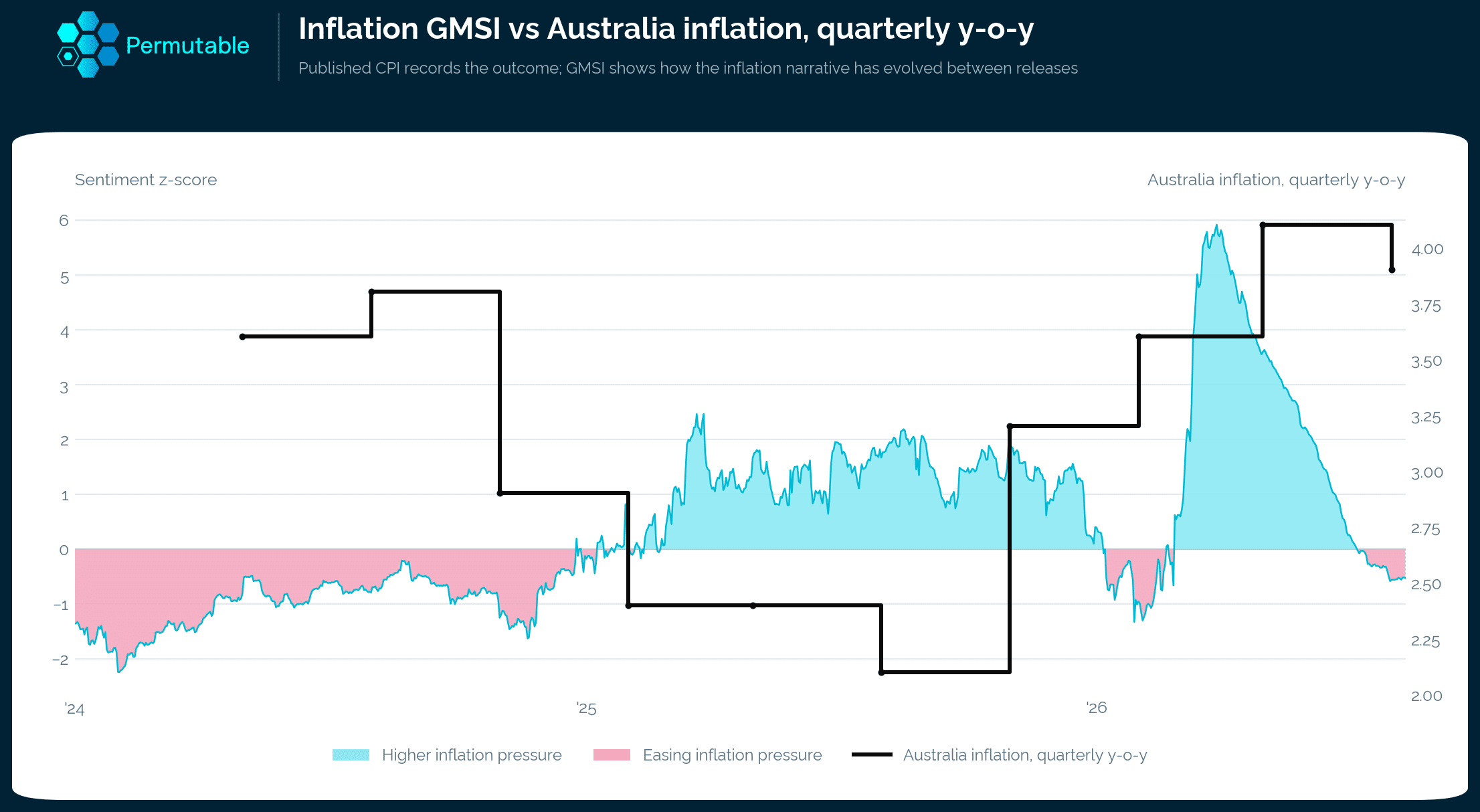 Australia inflation GMSI rose to almost +6z in March 2026 before falling below zero while quarterly inflation eased to 3.9% year on year in June.