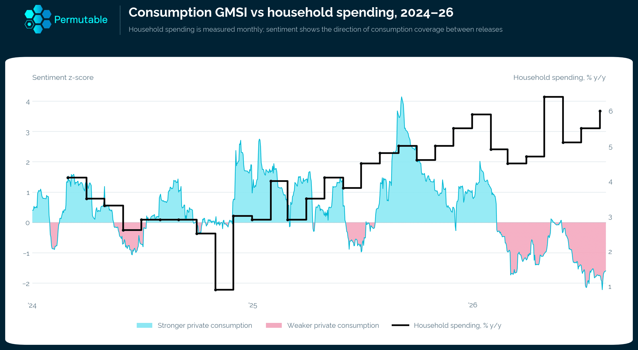 Consumption trends and household spending analysis