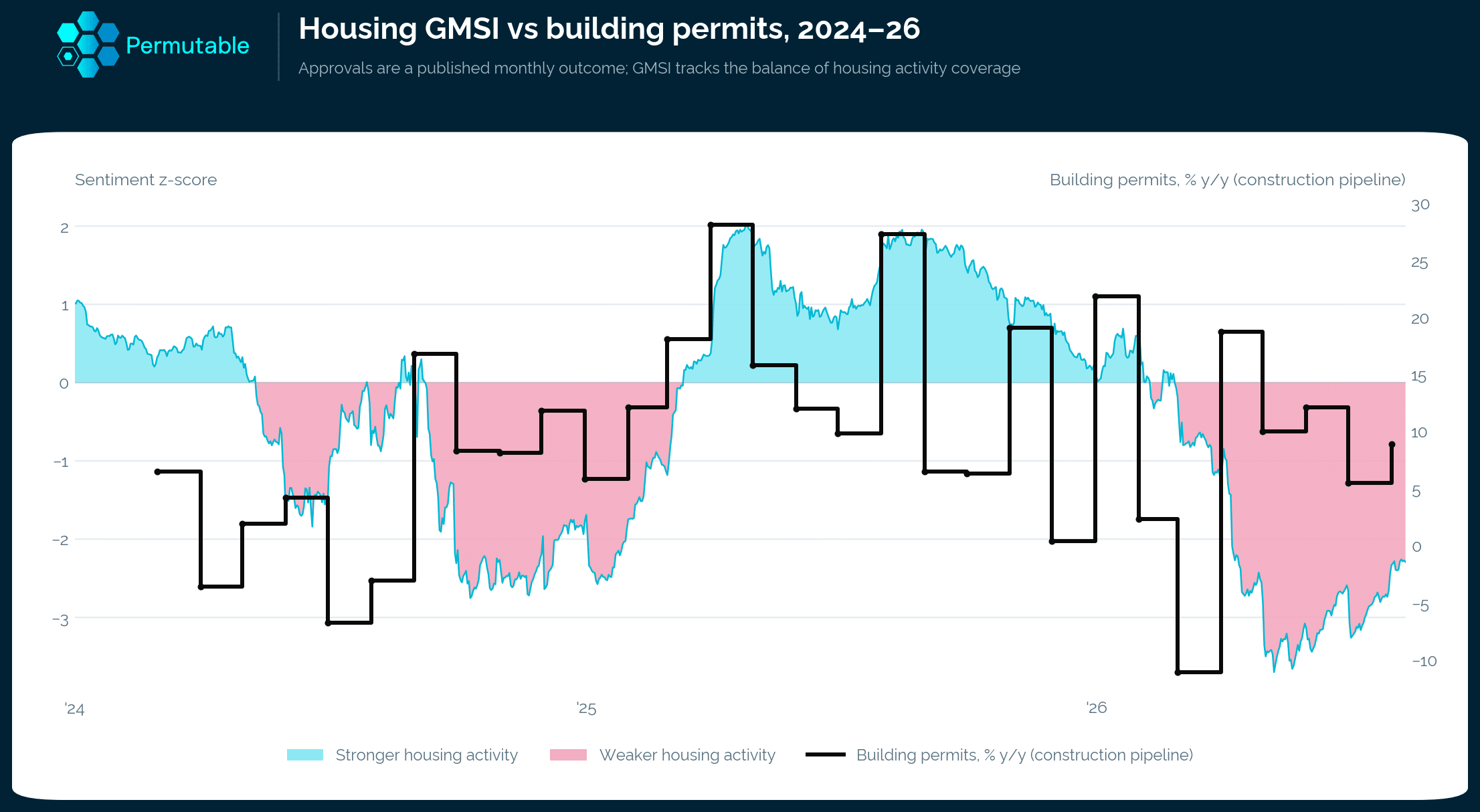 Housing sentiment and building permits trends